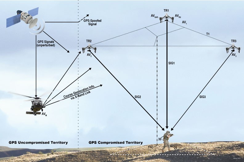 Diagram of GPS Compromised vs Uncompromised area